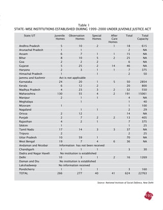 193
Table 1
STATE-WISE INSTITUTIONS Established during 1999-2000 Under Juvenile Justice Act
		 State/UT	 Juvenile 	 Observation	 Special 	 After	 Total	 Total
			 Homes	 Homes	 Homes	 Care		 Capacity
						 Homes
		 Andhra Pradesh	 5	 10	 2	 1	 18	 615
		 Arunachal Pradesh	 1	 1			 2	 NA
	 	 Assam	 6	 7	 1	 1	 15	 NA
		 Bihar	 8	 10	 5	 2	 25	 NA
		 Goa	 2	 2	 2		 6	 NA
		 Gujarat	 5	 25	 2	 14	 46	 NA
		 Haryana	 2	 3	 1	 1	 7	 375
		 Himachal Pradesh	 1		 1		 2	 50
		 Jammu and Kashmir		Act is not applicable					
		 Karnataka	 24	 20	 1	 5	 50	 2854
		 Kerala	 6	 12	 2		 20	 800
		 Madhya Pradesh	 4	 23	 3	 2	 32	 550
		 Maharashtra	 130	 55	 4	 2	 191	 15061
		 Manipur	 2	 1	 1		 4	 NA
		 Meghalaya		 1			 1	 40
		 Mizoram	 1				 1	 100
		 Nagaland		 1	 1		 2	 29
		 Orissa	 2	 12			 14	 NA
		 Punjab	 2	 7	 2	 2	 13	 405
		 Rajasthan	 4	 2	 1		 7	 375
		 Sikkim	 1				 1	 25
		 Tamil Nadu	 17	 14	 3	 3	 37	 NA
		 Tripura	 2				 2	 25
		 Uttar Pradesh	 10	 59	 1		 70	 NA
		 West Bengal	 19	 7	 4	 6	 36	 NA
		 Andaman and Nicobar 		Information has not been received				
		 Chandigarh	 1	 1	 1		 3	 30
		 Dadra and Nagar Haveli	 	No institution is established
		 Delhi	 10	 3	 1	 2	 16	 1269
		 Daman and Diu	 	No institution is established
		 Lakshadweep		No information received					
		 Pondicherry	 1	 1	 1		 3	 160
		 TOTAL	 266	 277	 40	 41	 624	 22763
Source: National Institute of Social Defence, New Delhi
 