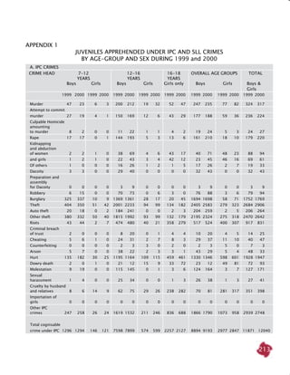 213
APPENDIX 1
JUVENILES APPREHENDED UNDER IPC AND SLL CRIMES
BY AGE-GROUP AND SEX DURING 1999 and 2000
	 A. IPC CRIMES
CRIME HEAD	 7-12 	 12-16 	 16-18 	 OVERALL AGE GROUPS	 TOTAL
	 YEARS		 YEARS		 YEARS
	 Boys	 Girls	 Boys	 Girls	 Girls only	 Boys	 Girls	 Boys &
																 Girls
		 1999	 2000	 1999	 2000	 1999	 2000	 1999	 2000	 1999	 2000	 1999	 2000	 1999	 2000	 1999	 2000
	 Murder	 47	 23	 6	 3	 200	 212	 19	 32	 52	 47	 247	 235	 77	 82	 324	 317
	 Attempt to commit
	 murder 	 27	 19	 4	 1	 150	 169	 12	 6	 43	 29	 177	 188	 59	 36	 236	 224
	 Culpable Homicide
	 amounting
	 to murder	 8	 2	 0	 0	 11	 22	 1	 1	 4	 2	 19	 24	 5	 3	 24	 27
	 Rape	 17	 17	 0	 1	 144	 193	 5	 3	 13	 6	 161	 210	 18	 10	 179	 220
	 Kidnapping 	
	 and abduction
	 of women 	 2	 2	 1	 0	 38	 69	 4	 6	 43	 17	 40	 71	 48	 23	 88	 94
	 and girls	 1	 2	 1	 0	 22	 43	 3	 4	 42	 12	 23	 45	 46	 16	 69	 61
	 Of others	 1	 0	 0	 0	 16	 26	 1	 2	 1	 5	 17	 26	 2	 7	 19	 33
	 Dacoity	 3	 3	 0	 0	 29	 40	 0	 0	 0	 0	 32	 43	 0	 0	 32	 43
	 Preparation and
	 assembly
	 for Dacoity	 0	 0	 0	 0	 3	 9	 0	 0	 0	 0	 3	 9	 0	 0	 3	 9
	 Robbery	 6	 15	 0	 0	 70	 73	 0	 6	 3	 0	 76	 88	 3	 6	 79	 94
	 Burglary	 325	 337	 10	 9	 1369	 1361	 28	 17	 20	 45	 1694	 1698	 58	 71	 1752	 1769
	 Theft	 404	 350	 51	 42	 2001	 2233	 94	 99	 134	 182	 2405	 2583	 279	 323	 2684	 2906
	 Auto theft	 20	 18	 0	 2	 184	 241	 0	 0	 2	 3	 204	 259	 2	 5	 206	 264
	 Other theft	 380	 332	 50	 40	 1815	 1992	 93	 99	 132	 179	 2195	 2324	 275	 318	 2470	 2642
	 Riots	 43	 44	 2	 7	 474	 480	 40	 21	 358	 279	 517	 524	 400	 307	 917	 831
	 Criminal breach
	 of trust	 2	 0	 0	 0	 8	 20	 0	 1	 4	 4	 10	 20	 4	 5	 14	 25
	 Cheating	 5	 6	 1	 0	 24	 31	 2	 7	 8	 3	 29	 37	 11	 10	 40	 47
	 Counterfeiting	 0	 0	 0	 0	 2	 3	 3	 0	 2	 0	 2	 3	 5	 0	 7	 3
	 Arson	 5	 7	 0	 0	 38	 22	 2	 3	 3	 1	 43	 29	 5	 4	 48	 33
	 Hurt	 135	 182	 30	 25	 1195	 1164	 109	 115	 459	 461	 1330	 1346	 598	 601	 1928	 1947
	 Dowry death	 2	 0	 1	 0	 21	 12	 15	 9	 33	 72	 23	 12	 49	 81	 72	 93
	 Molestation	 9	 19	 0	 0	 115	 145	 0	 1	 3	 6	 124	 164	 3	 7	 127	 171
	 Sexual
	 harassment	 1	 4	 0	 0	 25	 34	 0	 0	 1	 3	 26	 38	 1	 3	 27	 41
	 Cruelty by husband
	 and relatives	 8	 6	 14	 9	 62	 75	 29	 26	 238	 282	 70	 81	 281	 317	 351	 398
	 Importation of
	 girls	 0	 0	 0	 0	 0	 0	 0	 0	 0	 0	 0	 0	 0	 0	 0	 0
	 Other IPC
	 crimes	 247	 258	 26	 24	 1619	 1532	 211	 246	 836	 688	 1866	 1790	 1073	 958	 2939	 2748
	 Total cognisable
	 crime under IPC	 1296	 1294	 146	 121	 7598	 7899	 574	 599	 2257	 2127	 8894	 9193	 2977	 2847	 11871 	12040
 