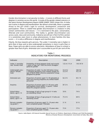 219
Gender discrimination is not peculiar to India — it exists in different forms and
degrees in societies across the world. A study of the gender related statistics in
the latest Human Development Report (HDR) (UNDP, 2002) shows this. In India
too it varies in degree and manifestation. But almost universally, there is a greater
threat to the girl child’s right to survival, development, protection and
participation. There is a belief that gender discrimination is a malaise in only
certain communities and classes — it is restricted to the poor, conservative,
illiterate and rural communities. The reality is, gender discrimination cuts
across caste, class and community. Indeed as we will see in Part II of this section
it is sometimes even more in urban phenomenon. In most families this bias
exists — it is only a difference in degree and manifestation.
Clearly, the bias towards girls persists. The under-5 mortality rate is higher in
girls than in boys and so also underweight prevelance is more in girls than in
boys. Fewer girls are able to access education. Attendance of boys in school is
greater than that of girls. Antenatal care is accessible to just 65 per cent of the
Indicator Description 1990 2000
Under-5 mortality
rate: female/male
Probability of dying between birth and exactly
5 years of age, per 1000 live births disaggre-
gated by gender
122.4/115.4 105/97.9
Underweight prev-
alence: female/
male
Proportion of under-5s who fall below minus
2 standard deviations from median weight for
age of NCHS/WHO reference population disag-
gregated by gender
53.4 %/
53.3 %
48.9 %/
45.3 %
Antenatal care Proportion of women aged 15-49 attended at
least once during pregnancy by skilled health
personnel
62.3 % 65.1 %
Anaemia Proportion of women aged 15-49 years with
haemoglobin levels below 12 grams /100ml
blood for pregnant women
87.5 % 51.8 %
School Atten-
dance, age 6-14
Percentage of girls of age group 6-14 who
are attending school
59 % 74 %
School Atten-
dance, age 6-14
Percentage of boys of age group 6-14 who are
attending school
75.5 % 84 %
Persons complet-
ing grade 5
Proportion of persons aged 15-19 years who
have completed grade 5 (female)
51 % 61 %
Persons complet-
ing grade 5
Proportion of persons aged 15-19 years who
have completed grade 5 (male)
73 % 77 %
Source: India Report, UN General Assembly Special Session on Children, Department of Women and Child Development,
Ministry of Human Resource Development, Government of India, May 2002.
Table 1
Indicators for monitoring progress
PART I
 