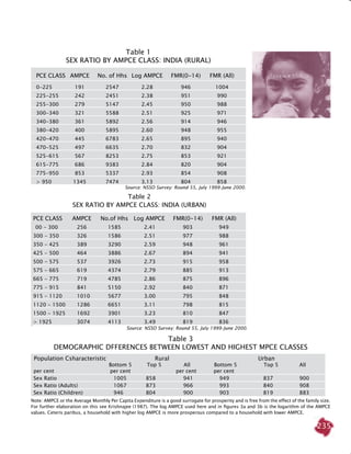 235
	 PCE CLASS	 AMPCE	 No. of Hhs	Log AMPCE	 FMR(0-14)	 FMR (All)
	 0-225	 191	 2547	 2.28	 946	 1004
	 225-255	 242	 2451	 2.38	 951	 990
	 255-300	 279	 5147	 2.45	 950	 988
	 300-340	 321	 5588	 2.51	 925	 971
	 340-380	 361	 5892	 2.56	 914	 946
	 380-420	 400	 5895	 2.60	 948	 955
	 420-470	 445	 6783	 2.65	 895	 940
	 470-525	 497	 6635	 2.70	 832	 904
	 525-615	 567	 8253	 2.75	 853	 921
	 615-775	 686	 9383	 2.84	 820	 904
	 775-950	 853	 5337	 2.93	 854	 908
	 > 950	 1345	 7474	 3.13	 804	 858
Source: NSSO Survey: Round 55, July 1999-June 2000.
Table 1
Sex Ratio by AMPCE Class: INDIA (Rural)
Note: AMPCE or the Average Monthly Per Capita Expenditure is a good surrogate for prosperity and is free from the effect of the family size.
For further elaboration on this see Krishnajee (1987). The log AMPCE used here and in figures 3a and 3b is the logarithm of the AMPCE
values. Ceteris paribus, a household with higher log AMPCE is more prosperous compared to a household with lower AMPCE.
PCE CLASS	 AMPCE	 No.of Hhs	Log AMPCE	 FMR(0-14)	 FMR (All)
  00 - 300	 256	 1585	 2.41	 903	 949
300 - 350	 326	 1586	 2.51	 977	 988
350 - 425	 389	 3290	 2.59	 948	 961
425 - 500	 464	 3886	 2.67	 894	 941
500 - 575	 537	 3926	 2.73	 915	 958
575 - 665	 619	 4374	 2.79	 885	 913
665 - 775	 719	 4785	 2.86	 875	 896
775 - 915	 841	 5150	 2.92	 840	 871
915 - 1120	 1010	 5677	 3.00	 795	 848
1120 - 1500	 1286	 6651	 3.11	 798	 815
1500 - 1925	 1692	 3901	 3.23	 810	 847
> 1925	 3074	 4113	 3.49	 819	 836
Table 2
Sex Ratio by AMPCE Class: INDIA (Urban)
Source: NSSO Survey: Round 55, July 1999-June 2000.
Table 3
Demographic Dfferences between Lowest and Highest MPCE Classes
  Population Csharacteristic			 Rural					 Urban
	 Bottom 5 	 Top 5 	 All	 Bottom 5	 Top 5 	 All		
  per cent	 per cent		 per cent	 per cent	
  Sex Ratio	 1005	 858	 941	 949		 837		 900
  Sex Ratio (Adults)	 1067	 873	 966	 993		 840		 908
  Sex Ratio (Children)	 946	 804	 900	 903		 819		 883
 