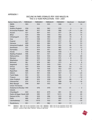 243
Nation/States/UTs	 FMR06U01	 FMR06R01	 FMR06U91	 FMR06R91	 DeclineU	 DeclineR
INDIA	 903	 934	 935	 948		 32		 14
States
Andhra Pradesh	 958	 965	 962	 979		 3		 14
Arunachal Pradesh	 981	 957	 946	 986	 -	35		 29
Assam	 931	 967	 955	 977		 24		 10
Bihar	 924	 940	 950	 953		 26		 14
Chhatisgarh	 941	 982	 960	 988		 19		 6
Goa	 919	 948	 953	 972		 35		 24
Gujarat	 827	 905	 909	 937		 81		 32
Haryana	 809	 824	 884	 877		 76		 53
Himachal Pradesh	 858	 900	 904	 955		 46		 55
Jharkhand	 931	 973	 950	 985		 19		 13
Karnataka	 939	 954	 951	 963		 12		 9
Kerala	 958	 964	 958	 958	 -	 1	 -	 6
Madhya Pradesh	 906	 941	 931	 944		 25		 4
Maharashtra	 908	 923	 934	 953		 27		 30
Manipur	 980	 956	 972	 975	 -	 8		 19
Meghalaya	 964	 977	 968	 989		 4		 12
Mizoram	 961	 978	 965	 973		 4	 -	 6
Nagaland	 935	 983	 959	 1001		 24		 17
Orissa	 927	 954	 949	 969		 23		 15
Punjab	 789	 795	 936	 952		147		157
Rajasthan	 886	 914	 909	 919		 22		 4
Sikkim	 925	 991	 936	 967		 12	 -	24
Tamil Nadu	 951	 931	 955	 945		 4		 14
Tripura	 948	 978	 959	 968		 11	 -	10
Uttar Pradesh	 880	 922	 928	 927		 48		 4
Uttaranchal	 874	 914	 913	 898		 39	 -	16
West Bengal	 948	 967	 955	 969		 7		 3
Union Territories
Andaman & Nicobar 	940	 976	 970	 973		 31	 -	 3
Islands
Chandigarh	 844	 852	 879	 891		 35		 39
Dadra & Nagar Haveli 	885	 995	 977	 1015		 92		 20
Daman & Diu 	 935	 920	 996	 933		 62		 13
Delhi 	 866	 853	 917	 900		 51		 48
Lakshadweep 	 920	 1010	 932	 951		 11	 -	59
Pondicherry 	 951	 971	 962	 963		 11	 -	 7
Appendix 1
Decline in FMRs (Females per 1000 males) in
the 0-6 Year Population: 1991-2001
Note: 	 FMR06U01 - FMR in the 0-6 year population, Urban, 2001, FMR06R01 - FMR in the 0-6 year population, Rural, 2001
	 FMR06U91 - FMR in the 0-6 year population, Urban, 1991, FMR06R91 - FMR in the 0-6 year population, Rural, 1991
	 Decline U - Decline in FMR, Urban, Decline R - Decline in FMR, Rural
 