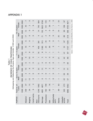 267
Table1
INCIDENCEOFCHILDTRAFFICKING
KidnappingandAbductionbypurpose,ageandgender(1999and2000)
	PURPOSE	Totalno.of	Upto10years	11-15years	16-18years
	Cases	Male	Female	Male	Female	Male	Female
		
		1999	2000	1999	2000	1999	2000	1999	2000	1999	2000	1999	2000	1999	2000
	Adoption	100	37	11	3	10	6	9	3	10	6	17	12	43	7
	
	Begging	34	15	13	5	6	2	10	8	3	0	0	0	2	0
	
	Camelracing	6	4	0	0	0	0	0	0	0	1	0	0	6	3
	
	Illicit	
	intercourse	1240	1092	1	6	33	11	1	16	456	381	4	14	745	664
	Marriage	4891	4871	0	3	13	4	5	8	1180	915	71	193	3622	3748
	Prostitution	182	190	2	0	0	6	2	2	25	35	2	4	151	143
	
	Sale	65	16	7	1	2	0	0	1	30	8	0	0	26	6
	Sellingbody	1	1	0	0	0	0	0	1	0	0	0	0	1	0
	parts
	Slavery	60	63	1	1	1	1	21	7	1	7	35	14	1	33
	Unlawful
	activity	303	273	22	20	12	9	42	41	32	67	89	69	106	67
	Total	6882	6562	57	39	77	39	90	87	1737	1420	218	306	4703	4671
Source:CrimeinIndiaandMonthlyCrimeStastics,2000.
Appendix 1
 