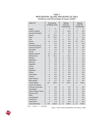 268
Table 2
Procuration, Selling AND Buying of Girls
Incidence and Percentage of Cases (2000)
Note: I - Incidence P - Percentage
Source : Crime in India and Monthly Crime Stastics. 2000.
	 State/UT 	 Pocuration	 Selling	 Buying
		 of Minor Girls	 Girls for 	 Girls for
			 Prostitution	 Prostitution
	 States	 I	 P	 I	 P	 I	 P
	 Andhra Pradesh	 2	 1.4	 3	 20.0	 0	 0.0
	 Arunachal Pradesh	 1	 0.7	 0	 0.0	 0	 0.0
	 Assam	 21	 14.3	 1	 6.7	 1	 1.9
	 Bihar	 27	 18.4	 1	 6.7	 0	 0.0
	 Goa	 1	 0.7	 0	 0.0	 0	 0.0
	 Gujrat	 19	 12.9	 0	 0.0	 43	 81.1
	 Haryana	 1	 0.7	 0	 0.0	 0	 0.0
	 Himachal Pradesh	 0	 0.0	 0	 0.0	 0	 0.0
	 Jammu & Kashmir	 0	 0.0	 0	 0.0	 0	 0.0
	 Karnataka	 7	 4.8	 0	 0.0	 0	 0.0
	 Kerala	 9	 6.1	 0	 0.0	 3	 5.7
	 Madhya Pradesh	 24	 16.3	 1	 6.7	 0	 0.0
	 Maharashtra	 24	 16.3	 5	 33.3	 1	 1.9
	 Manipur	 0	 0.0	 0	 0.0	 0	 0.0
	 Meghalaya	 0	 0.0	 0	 0.0	 0	 0.0
	 Mizoram	 0	 0.0	 0	 0.0	 0	 0.0
	 Nagaland	 0	 0.0	 0	 0.0	 0	 0.0
	 Orissa	 4	 2.7	 0	 0.0	 0	 0.0
	 Punjab	 0	 0.0	 0	 0.0	 0	 0.0
	 Rajasthan	 0	 0.0	 0	 0.0	 0	 0.0
	 Sikkim	 1	 0.7	 0	 0.0	 0	 0.0
	 Tamil Nadu	 0	 0.0	 0	 0.0	 0	 0.0
	 Tripura	 0	 0.0	 0	 0.0	 0	 0.0
	 Uttar Pradesh	 0	 0.0	 0	 0.0	 0	 0.0	
	 West Bengal	 4	 2.7	 4	 26.7	 5	 9.4
	 Total (States)	 145	 98.6	 15	 100.0	 53	 100.0
	 Union Territories						
	 Andaman & Nicobar	 0	 0.0	 0	 0.0	 0	 0.0
	 Chandigarh	 1	 0.7	 0	 0.0	 0	 0.0
	 Dadra & Nagar Haveli	 0	 0.0	 0	 0.0	 0	 0.0
	 Daman & Diu	 0	 0.0	 0	 0.0	 0	 0.0
	 Delhi	 1	 0.7	 0	 0.0	 0	 0.0
	 Lakshadweep	 0	 0.0	 0	 0.0	 0	 0.0
	 Pondicherry	 0	 0.0	 0	 0.0	 0	 0.0	
	 Total (UTs)	 2	 1.4	 0	 0.0	 0	 0.0
	 Total (All India)	 147	 100.0	 15	 100.0	 53	 100.0
 