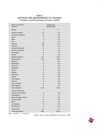269
	 States and UTS/ 	 Exposure & 	
	 Crime	 Abandoment	
	 States	 I	 P	
	 Andhra Pradesh	 22	 3.3
	 Arunachal Pradesh	 0	 0.0
	 Asam	 0	 0.0
	 Bihar	 3	 0.5
	 Goa	 2	 0.3
	 Gujarat	 88	 13.3
	 Haryana	 16	 2.4
	 Himachal Pradesh	 10	 1.5
	 Jammu & Kashmir	 3	 0.5
	 Karnataka	 9	 1.4
	 Kerala	 5	 0.8
	 Madhya Pradesh	 132	 20.0
	 Maharashtra	 265	 40.2
	 Manipur	 0	 0.0
	 Meghalaya	 0	 0.0
	 Mizoram	 0	 0.0
	 Nagaland	 0	 0.0
	 Orissa	 0	 0.0
	 Punjab	 4	 0.6
	 Rajasthan	 57	 8.6
	 Sikkim	 0	 0.0
	 Tamil Nadu	 0	 0.0
	 Tripura	 0	 0.0
	 Uttar Pradesh	 0	 0.0
	 West Bengal	 0	 0.0
	 Total (States)	 616	 93.3
	 Union Territories		
	 Andaman & Nicobar	 0	 0.0
	 Chandigarh	 7	 1.1
	 Dadra & Nagar Haveli	 0	 0.0
	 Daman & Diu	 0	 0.0
	 Delhi	 37	 5.6
	 Lashdweep	 0	 0.0
	 Pondicherry	 0	 0.0
	 Total (UTs)	 44	 6.7
	 Total (All India)	 660	 100.0
Table 3
exposure and abandonment of children
Incidence and percentage of cases (2000)
Note: I - Incidence P - Percentage
Source : Crime in India and Monthly Crime Stastics. 2000.
 