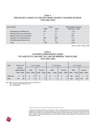270
	 Crime Head	 Years	 Percentage Variation	
		 1999	 2000	 2000 over 1999	
	 Kidnapping and Abduction 	 791	 711	 -10.1	
	 Selling of girls for prostitution	 13	 15	 15.3	
	 Buying of girls for prostitution	 5	 53	 960	
	 Exposure and Abandonment 	 593	 660	 11.2	
	 Child Marriage Restraint Act	 58	 92	 58.6	
	 Total 	 1460	 1531	 4.86	
Source: Crime in India, 2000
Table 4
Percentage change in certain crimes against children between
1999 and 2000
  LAW	 Total no of 	 7 to 12 years	 12-16 years	 16-18 years	
	 children
	 apprehended	 Male	 Female 	 Male	 Female	 Male	 Female	
		 1999	 2000	 1999	 2000	 1999	 2000	 1999	 2000	 1999	 2000	 1999	 2000	 1999	 2000	
	 NDPS Act	 9	 22	 0	 0	 0	 1	 6	 11	 2	 0	 NA	 NA	 1	 10
	 ITPA 	 187	 86	 0	 0	 0	 0	 0	 1	 6	 1	 NA	 NA	 181	 84	
Note: NDPS – Narcotics and Drug & Psychotropic Substances Act
ITPA- Immoral Traffic (Prevention) Act
NA – Not Available∗ 
Table 5
Children apprehended under
the narcotics law and the law on immoral trafficking
1999 and 2000
 
* Under the Juvenile Justice Act as it existed in 1999, a juvenile boy was a person up to 16 years of age and a
juvenile girl, a person up to 18 years of age. As a result, statistics for the 16-18 year olds include only those
related to girls. While the new Juvenile law of 2000 treats all juveniles (both boys and girls) as persons up to 18
years, statistics on juvenile delinquency for the year 2000 continue to be presented in the same format as the
one existing in 1999.
 