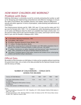 281
How many children are working?
Problem with Data
Defining child labour is extremely crucial for correctly estimating the number as well
as for designing and implementing comprehensive and effective strategies to ensure
the rights of all children. But available statistics vary widely, owing to differences
among and within agencies in terms of perception, understanding and definitions of
child labour.
The Child Economic Activity rate for 1980-1991 was 13.5 per cent for males and 10.3
per cent for females (ILO, 1995, 113). In comparison, other developing countries such
as Sri Lanka and Malaysia (data for which are available) have lower activity rates: 5.3
per cent for males and 4.6 per cent for females in Sri Lanka, and 8.8 per cent for males
and 6.5 per cent for females in Malaysia (ILO, 1995).
	17.36 million, Planning Commission, 1983
	13.6 million, 1981 Census
	44 million, Operation Research Group, Baroda, 1983
	111 million, The Balai Data Bank, Manila
	100 million, assuming that if nearly half of India’s over 800 million population lives in
poverty, the number of working children is likely to be over 100 million
	77 million, Commission on Labour Standards and International Trade, Government of
India, 1995, computed on the basis of families below the poverty line
	100 million, Campaign Against Child Labour, based on the number of non-school going
children and families living in destitution. 
Official Data
No analysis of the estimates on child labour in India can be complete without examining
the government data. Let us look at the data provided by the National Sample Survey
and the Census of India.
Table 1
Number of Child Workers — Census Data
across Five Decades
Source:
* 	For data pertaining to the period 1951-1981: Chaudhry, D.P. (1995), Dynamic Profile of Child Labour in
India: 1951-1991.
* 	For data pertaining to 1991: Working Children in India: An Analysis of the 1991 Census Data, Census
of India 1991, Registrar General, India.
	 Census of Child Workers	 1951	 1961	 1971	 1981	 1991
	 Full Time child workers Census	 13.4	 14.5	 10.7	 11.2	 9.1
	 (in Millions)
	 Number of Marginal child workers Census
	 (in Millions) 				 2.4	 2.2
	 Total child workers (in Millions) Census	 13.4	 14.5	 10.8	 13.6	 11.3
 