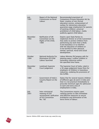 302
Sources: Mishra 2000; www.ilo-ipec.org; www.ficci.org
	 July 	 Report of the National 	 Recommended enactment of
	 1991 	 Commission on Rural 	 compulsory primary education Act by
		 Labour	 State; creation of non-formal
			 education centres, enhancement of
			 outlays for elementary education:
			 guarantee wage employment for parents
			 of working children; universal
			 prohibition of child labour; media
			 publicity against child labour.
	 December 	 Ratification of UN 	 Enjoins upon state parties to
	 1992	 Convention on the 	 implement Article 32 of the Convention
		 Rights of the Child, 	 that seeks to protect children from
		 1989	 performing any work that is likely
			 to be hazardous or to interfere
			 with the education of children or
			 to be harmful to their physical,
			 mental, spiritual, moral and social
			 development.
	 October 	 National Authority For 	 Labour Minister PA Sangma calls for
	 1994	 Elimination Of Child 	 weaning away 2 million children in
		 Labour launched	 hazardous industries within
			 the specified time frame.
	 December 	 Landmark Supreme 	 The Supreme Court of India, ruled in
	 1996	 Court Judgement	 a 36-page judgement heavy fines for
			 employers of children in hazardous
			 industries, violating the provisions of
			 the CLPRA.
	 1997	 Government of India’s 	 States that for several reasons children
		 Country Report on the 	 of different ages do work in India and
		 CRC	 that it is not practical immediately to
			 prescribe minimum ages for admission
			 to each and every area of
			 employment in India.
	 July 	 Inter-ministerial 	 The Conventions enjoins upon
	 2001	 meeting of GOI 	 ratifying parties to take immediate
		 recommends ratification 	 and effective measures to secure
		 of ILO Convention 	 prohibition and elimination of the
		 No. 182	 worst forms of labour.
 