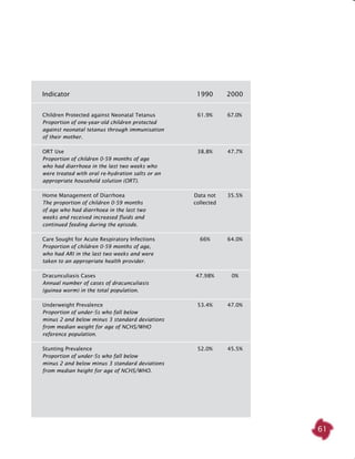 61
	 Indicator	 1990	 2000	
	 Children Protected against Neonatal Tetanus	 61.9%	 67.0%
	 Proportion of one-year-old children protected
	 against neonatal tetanus through immunisation
	 of their mother.	
	 ORT Use	 38.8%	 47.7%	
	 Proportion of children 0-59 months of age
	 who had diarrhoea in the last two weeks who
	 were treated with oral re-hydration salts or an
	 appropriate household solution (ORT).	
	 Home Management of Diarrhoea	 Data not 	 35.5%	
	The proportion of children 0-59 months 	 collected
	 of age who had diarrhoea in the last two
	 weeks and received increased fluids and
	 continued feeding during the episode.	
	 Care Sought for Acute Respiratory Infections	 66%	 64.0%	
	 Proportion of children 0-59 months of age,
	 who had ARI in the last two weeks and were
	 taken to an appropriate health provider.	
	 Dracunculiasis Cases	 47.98%	 0%		
	 Annual number of cases of dracunculiasis
	 (guinea worm) in the total population.	
	 Underweight Prevalence	 53.4%	 47.0%	
	 Proportion of under-5s who fall below
	 minus 2 and below minus 3 standard deviations
	 from median weight for age of NCHS/WHO
	 reference population.
	 Stunting Prevalence	 52.0%	 45.5%	
	 Proportion of under-5s who fall below
	 minus 2 and below minus 3 standard deviations
	 from median height for age of NCHS/WHO.
 