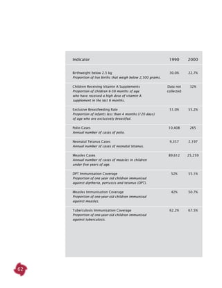62
	 Indicator	 1990	 2000
	
	 Birthweight below 2.5 kg	 30.0%	 22.7%	
	 Proportion of live births that weigh below 2,500 grams.	
	 Children Receiving Vitamin A Supplements	 Data not 	 32%		
	 Proportion of children 6-59 months of age 	 collected
	 who have received a high dose of vitamin A
	 supplement in the last 6 months.	
	 Exclusive Breastfeeding Rate	 51.0%	 55.2%	
	 Proportion of infants less than 4 months (120 days)
	 of age who are exclusively breastfed.	
	 Polio Cases	 10,408	 265
	 Annual number of cases of polio.	
	 Neonatal Tetanus Cases	 9,357	 2,197
	 Annual number of cases of neonatal tetanus.	
	 Measles Cases	 89,612	 25,259	
	 Annual number of cases of measles in children 		
	 under five years of age.	
	 DPT Immunisation Coverage	 52%	 55.1%	
	 Proportion of one year old children immunised
	 against diptheria, pertussis and tetanus (DPT).	
	 Measles Immunisation Coverage	 42%	 50.7%	
	 Proportion of one-year-old children immunised
	 against measles.	
	 Tuberculosis Immunisation Coverage	 62.2%	 67.5%	
	 Proportion of one-year-old children immunised 	
	 against tuberculosis.
 