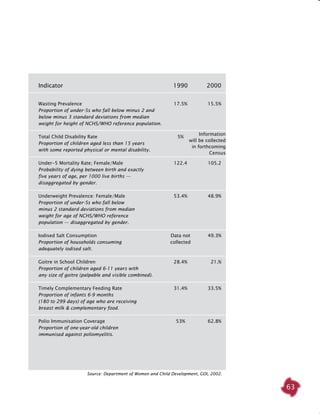 63
	 Indicator	 1990	 2000	
	 Wasting Prevalence	 17.5%	 15.5%
	 Proportion of under-5s who fall below minus 2 and
	 below minus 3 standard deviations from median
	 weight for height of NCHS/WHO reference population.	
	 Total Child Disability Rate	 5%	
	 Proportion of children aged less than 15 years 	
	 with some reported physical or mental disability.	
	 Under-5 Mortality Rate; Female/Male	 122.4	 105.2
	 Probability of dying between birth and exactly
	 five years of age, per 1000 live births —
	 disaggregated by gender.	
	 Underweight Prevalence: Female/Male	 53.4%	 48.9%
	 Proportion of under-5s who fall below
	 minus 2 standard deviations from median
	 weight for age of NCHS/WHO reference
	 population — disaggregated by gender.	
	 Iodised Salt Consumption	 Data not 	 49.3%
	 Proportion of households consuming 	 collected
	 adequately iodised salt.		
	 Goitre in School Children	 28.4%	 21.%
	 Proportion of children aged 6-11 years with
	 any size of goitre (palpable and visible combined).	
	 Timely Complementary Feeding Rate	 31.4%	 33.5%	
	 Proportion of infants 6-9 months 	
	 (180 to 299 days) of age who are receiving
	 breast milk & complementary food.
	 Polio Immunisation Coverage	 53%	 62.8%
	 Proportion of one-year-old children
	 immunised against poliomyelitis.	
Source: Department of Women and Child Development, GOI, 2002.
Information
will be collected
in forthcoming
Census
 