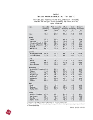 66
Table 2
Infant and child mortality by state
Neonatal, post-neonatal, infant, child, and under-5 mortality
rates for the five-year period preceding the survey by state,
India, 1998-99
	 State	 Neonatal	 Post-neonatal	 Infant	 Child	 Under-5
			 mortality	 mortality1
	 mortality	 mortality	 mortality
			 (NN)	 (PNN)	 (1
q0
)	 (4
q1
)	 (5
q0
)
	 India	 43.4	 24.2	 67.6	 29.3	 94.9
	 North
		 Delhi	 29.5	 17.4	 46.8	 9.0	 55.4
		 Haryana	 34.9	 21.9	 56.8	 21.2	 76.8
		 Himachal Pradesh	 22.1	 12.3	 34.4	 8.3	 42.4
		 Jammu & Kashmir	 40.3	 24.7	 65.0	 16.1	 80.1
		 Punjab	 34.3	 22.8	 57.1	 15.9	 72.1
		 Rajasthan	 49.5	 30.9	 80.4	 37.6	 114.9
	 Central
		 Madhya Pradesh	 54.9	 31.2	 86.1	 56.4	 137.6
		 Uttar Pradesh	 53.6	 33.1	 86.7	 39.2	 122.5
	 East
		 Bihar	 46.5	 26.4	 72.9	 34.7	 105.1
		 Orissa	 48.6	 32.3	 81.0	 25.5	 104.4
		 West Bengal	 31.9	 16.8	 48.7	 19.9	 67.6
	 Northeast
		 Arunachal Pradesh	41.8	 21.3	 63.1	 37.4	 98.1
		 Assam	 44.6	 24.9	 69.5	 21.4	 89.5
		 Manipur	 18.6	 18.4	 37.0	 19.9	 56.1
		 Meghalaya	 50.7	 38.3	 89.0	 36.2	 122.0
		 Mizoram	 18.8	 18.2	 37.0	 18.4	 54.7
		 Nagaland	 20.1	 22.0	 42.1	 22.7	 63.8
		 Sikkim	 26.3	 17.6	 43.9	 28.4	 71.0
	 West
		 Goa	 31.2	 5.5	 36.7	 10.5	 46.8
		 Gujarat	 39.6	 23.0	 62.6	 24.0	 85.1
		 Maharshtra	 32.0	 11.7	 43.7	 15.0	 58.1
	
	 South
		 Andhra Pradesh	 43.8	 22.1	 65.8	 21.0	 85.5
		 Karnataka	 37.1	 14.4	 51.5	 19.3	 69.8
		 Kerala	 13.8	 2.5	 16.3	 2.6	 18.8
		 Tamil Nadu	 34.8	 13.3	 48.2	 15.9	 63.3
1
Computed as the difference between the infant and neonatal mortality rates.
Note: The new States of Uttranchal, Chattisgarh and Jharkhand are not computed separately, they are included
in their erstwhile state.
Source: NFHS-2,1998-99.
 