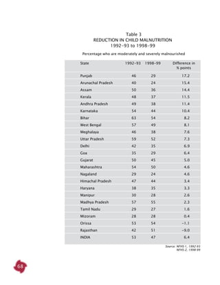 68
	 Table 3
Reduction in child malnutrition
1992-93 to 1998-99
	 Percentage who are moderately and severely malnourished
		 State	 1992-93	 1998-99	 Difference in
					 % points		
				
		 Punjab	 46	 29	 17.2	
		 Arunachal Pradesh	 40	 24	 15.4	
		 Assam	 50	 36	 14.4	
		 Kerala	 48	 37	 11.5	
		 Andhra Pradesh	 49	 38	 11.4	
		 Karnataka	 54	 44	 10.4	
		 Bihar	 63	 54	 8.2	
		 West Bengal	 57	 49	 8.1	
		 Meghalaya	 46	 38	 7.6	
		 Uttar Pradesh	 59	 52	 7.3	
		 Delhi	 42	 35	 6.9	
		 Goa	 35	 29	 6.4
		 Gujarat	 50	 45	 5.0	
		 Maharashtra	 54	 50	 4.6	
		 Nagaland	 29	 24	 4.6	
		 Himachal Pradesh	 47	 44	 3.4	
		 Haryana	 38	 35	 3.3	
		 Manipur	 30	 28	 2.6	
		 Madhya Pradesh	 57	 55	 2.3	
		 Tamil Nadu	 29	 27	 1.6	
		 Mizoram	 28	 28	 0.4	
		 Orissa	 53	 54	 -1.1	
		 Rajasthan	 42	 51	 -9.0	
		 INDIA	 53	 47	 6.4	
Source: NFHS-1, 1992-93
NFHS-2, 1998-99
 