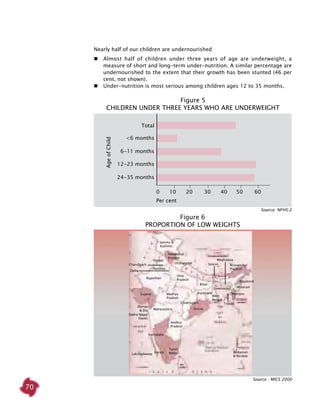 70
Source : MICS 2000
Nearly half of our children are undernourished
	 Almost half of children under three years of age are underweight, a
measure of short and long-term under-nutrition. A similar percentage are
undernourished to the extent that their growth has been stunted (46 per
cent, not shown).
	 Under-nutrition is most serious among children ages 12 to 35 months.
AgeofChild
Per cent
0 10 20 30 40  50 60
Total
<6 months
6-11 months
12-23 months
24-35 months
Figure 6
Proportion of low weights
Source: NFHS-2
Jammu &
Kashmir
Himanchal
Pradesh
Rajasthan
Uttaranchal
Jharkhand
Chandigarh
Madhya
Pradesh
Gujarat
Karnataka
Maharashtra
Andhra
Pradesh
Delhi
Bihar
Tamil
NaduLakshadweep
Meghalaya
Manipur
Tripura
Kerala
Sikkim
Chattisgarh
Orissa
Andaman
& Nicobar
West
Bengal
Daman
& Diu
Dadra Nagar
Haveli
Arunanchal
Pradesh
Uttar
Pradesh
Nagaland
Mizoram
Haryana
Figure 5
CHILDREN UNDER THREE YEARS WHO ARE UNDERWEIGHT
Punjab
 
