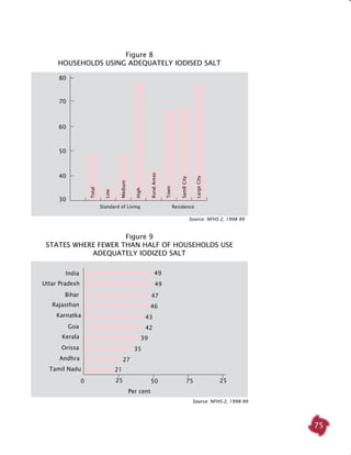 75
80
70
60
50
40
30
Standard of Living Residence
Figure 8
Households Using Adequately Iodised Salt
Figure 9
States where Fewer than Half of Households Use
Adequately Iodized Salt
Source: NFHS-2, 1998-99
India
Uttar Pradesh
Rajasthan
Bihar
Karnatka
Goa
Kerala
Orissa
Andhra
Tamil Nadu
49
49
46
43
42
39
35
27
21
0 25 50 75 25
47
Per cent
Total
Low
Medium
High
RuralAreas
Town
SamllCity
LargeCity
Source: NFHS-2, 1998-99
 