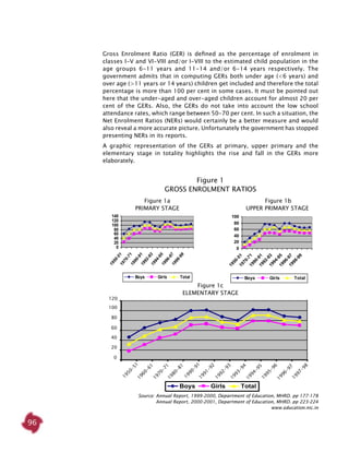 96
Gross Enrolment Ratio (GER) is defined as the percentage of enrolment in
classes I-V and VI-VIII and/or I-VIII to the estimated child population in the
age groups 6-11 years and 11-14 and/or 6-14 years respectively. The
government admits that in computing GERs both under age (<6 years) and
over age (>11 years or 14 years) children get included and therefore the total
percentage is more than 100 per cent in some cases. It must be pointed out
here that the under-aged and over-aged children account for almost 20 per
cent of the GERs. Also, the GERs do not take into account the low school
attendance rates, which range between 50-70 per cent. In such a situation, the
Net Enrolment Ratios (NERs) would certainly be a better measure and would
also reveal a more accurate picture. Unfortunately the government has stopped
presenting NERs in its reports.
A graphic representation of the GERs at primary, upper primary and the
elementary stage in totality highlights the rise and fall in the GERs more
elaborately.
GROSS ENROLMENT RATIOS AT
UPPER PRIMARY STAGE
0
20
40
60
80
100
1950-511970-711990-911992-931994-951996-971998-99
Boys Girls Total
GROSS ENROLMENT RATIOS AT
PRIMARYSTAGE
0
20
40
60
80
100
120
140
1950-511970-711990-911992-931994-951996-971998-99
Boys Girls Total
Figure 1a
Primary Stage
Source: Annual Report, 1999-2000, Department of Education, MHRD. pp 177-178
Annual Report, 2000-2001, Department of Education, MHRD. pp 223-224
	 www.education.nic.in
Figure 1c
ELEMENTARY Stage
1950-51
1970-71
1992-93
1994-95
1996-97
1990-91
Boys Girls Total
Figure 1b
Upper primary stage
0
20
40
60
80
100
120
1960-61
1980-81
1991-92
1993-94
1995-96
1997-98
120
100
80
60
40
20
0
Figure 1
GROSS ENROLMENT RATIOS
 