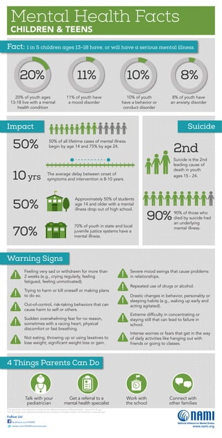 Mental Health Facts
CHILDREN & TEENS
Fact: 1 in 5 children ages 13-18 have, or will have a serious mental illness.
Impact
Warning Signs
Suicide
20% 11% 10% 8%
20% of youth ages
13-18 live with a mental
health condition
11% of youth have
a mood disorder
10% of youth
have a behavior or
conduct disorder
8% of youth have
an anxiety disorder
50% of all lifetime cases of mental illness
begin by age 14 and 75% by age 24.50%
The average delay between onset of
symptoms and intervention is 8-10 years.10yrs
Approximately 50% of students
age 14 and older with a mental
illness drop out of high school.50%
70%
70% of youth in state and local
juvenile justice systems have a
mental illness.
2nd
Suicide is the 2nd
leading cause of
death in youth
ages 15 - 24.
!
!
!
!
!
Feeling very sad or withdrawn for more than
2 weeks (e.g., crying regularly, feeling
fatigued, feeling unmotivated).
Trying to harm or kill oneself or making plans
to do so.
Out-of-control, risk-taking behaviors that can
cause harm to self or others.
Sudden overwhelming fear for no reason,
sometimes with a racing heart, physical
discomfort or fast breathing.
Not eating, throwing up or using laxatives to
lose weight; signiﬁcant weight loss or gain.
Severe mood swings that cause problems
in relationships.
Repeated use of drugs or alcohol.
Drastic changes in behavior, personality or
sleeping habits (e.g., waking up early and
acting agitated).
Extreme difﬁculty in concentrating or
staying still that can lead to failure in
school.
Intense worries or fears that get in the way
of daily activities like hanging out with
friends or going to classes.
!
!
!
!
!
4 Things Parents Can Do
Talk with your
pediatrician
Get a referral to a
mental health specialist
Work with
the school
Connect with
other families
90% of those who
died by suicide had
an underlying
mental illness.
90%
www.nami.org
This document cites statistics provided by the National Institute of Mental Health. www.nimh.nih.gov
Follow Us!
facebook.com/NAMI
twitter.com/NAMIcommunicate
This document cites statistics provided by the Centers for Disease Control and Prevention. www.cdc.gov
 