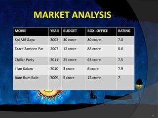 MARKET ANALYSIS
MOVIE YEAR BUDGET BOX -OFFICE RATING
Koi Mil Gaya 2003 30 crore 80 crore 7.0
Taare Zameen Par 2007 12 crore 88 crore 8.6
Chillar Party 2011 25 crore 63 crore 7.5
I Am Kalam 2010 3 crore 6 crore 7.9
Bum Bum Bole 2009 5 crore 12 crore 7
19
 