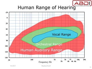 -20
0
20
60
60
80
80
100
120
40
140
100
Frequency Hz
1k
2k
3k
4k
10k20 20k5k
8k
Human Range of Hearing
Human Auditory Range
Orchestral Range
Vocal Range
6k
9/6/2015 Manfred Stoifl
16
 