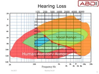 Hearing Loss
10
0
20
30
40
50
60
70
80
90
100
110
120
125 250 500 1000 2000 4000 8000
9/6/2015 Manfred Stoifl
31
 
