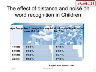 Adapted from Johnson 1996
The effect of distance and noise on
word recognition in Children
Age Group Word recognition in quiet Word recognition in noise
close (1.8 m) far (7 m)
4 years 88.3 % 67.0 %
5 years 94.3 % 84.0 %
6 years 98.0 % 86.7 %
Adults 99.3 % 97.0 %
9/6/2015 Manfred Stoifl
53
 