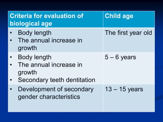Criteria for evaluation of
biological age
Child age
• Body length
• The annual increase in
growth
The first year old
• Body length
• The annual increase in
growth
• Secondary teeth dentitation
5 – 6 years
• Development of secondary
gender characteristics
13 – 15 years
 