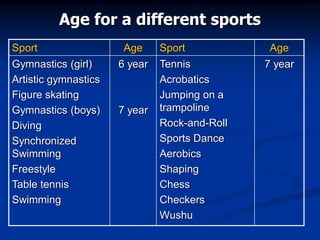 Age for a different sports
Sport Age Sport Age
Gymnastics (girl)
Artistic gymnastics
Figure skating
Gymnastics (boys)
Diving
Synchronized
Swimming
Freestyle
Table tennis
Swimming
6 year
7 year
Tennis
Acrobatics
Jumping on a
trampoline
Rock-and-Roll
Sports Dance
Aerobics
Shaping
Chess
Checkers
Wushu
7 year
 