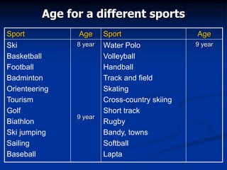 Age for a different sports
Sport Age Sport Age
Ski
Basketball
Football
Badminton
Orienteering
Tourism
Golf
Biathlon
Ski jumping
Sailing
Baseball
8 year
9 year
Water Polo
Volleyball
Handball
Track and field
Skating
Cross-country skiing
Short track
Rugby
Bandy, towns
Softball
Lapta
9 year
 