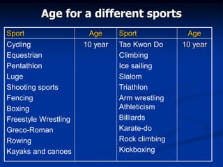 Sport Age Sport Age
Cycling
Equestrian
Pentathlon
Luge
Shooting sports
Fencing
Boxing
Freestyle Wrestling
Greco-Roman
Rowing
Kayaks and canoes
10 year Tae Kwon Do
Climbing
Ice sailing
Slalom
Triathlon
Arm wrestling
Athleticism
Billiards
Karate-do
Rock climbing
Kickboxing
10 year
Age for a different sports
 