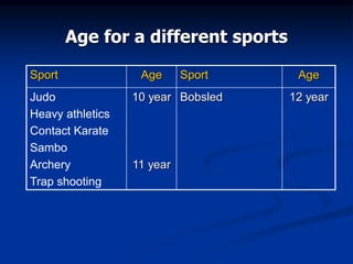 Sport Age Sport Age
Judo
Heavy athletics
Contact Karate
Sambo
Archery
Trap shooting
10 year
11 year
Bobsled 12 year
Age for a different sports
 