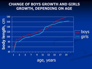 CHANGE OF BOYS GROWTH AND GIRLS
GROWTH, DEPENDING ON AGE
40
60
80
100
120
140
160
180
1 3 5 7 9 11 13 15 17 19
лет
возраст, годы
рост,см
мальчики
девочки
age, years
bodylength,cm
boys
girls
 