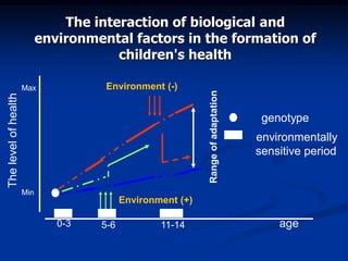 The interaction of biological and
environmental factors in the formation of
children's health
Rangeofadaptation
Environment (-)
Среда (+)
Max
Min
Thelevelofhealth
0-3 5-6 11-14 age
genotype
environmentally
sensitive period
Environment (+)
 