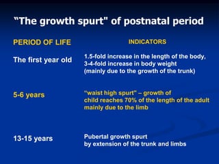 “The growth spurt" of postnatal period
PERIOD OF LIFE
The first year old
5-6 years
13-15 years
INDICATORS
1.5-fold increase in the length of the body,
3-4-fold increase in body weight
(mainly due to the growth of the trunk)
“waist high spurt" – growth of
child reaches 70% of the length of the adult
mainly due to the limb
Pubertal growth spurt
by extension of the trunk and limbs
 