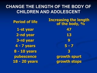 CHANGE THE LENGTH OF THE BODY OF
CHILDREN AND ADOLESCENT
Period of life
Increasing the length
of the body, %
1-st year 47
2-nd year 13
3-rd year 9
4 - 7 years 5 - 7
8 - 10 years 3
pubescence growth spurt
18 - 20 years growth stops
 