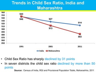 Children in maharashtra | PPTX