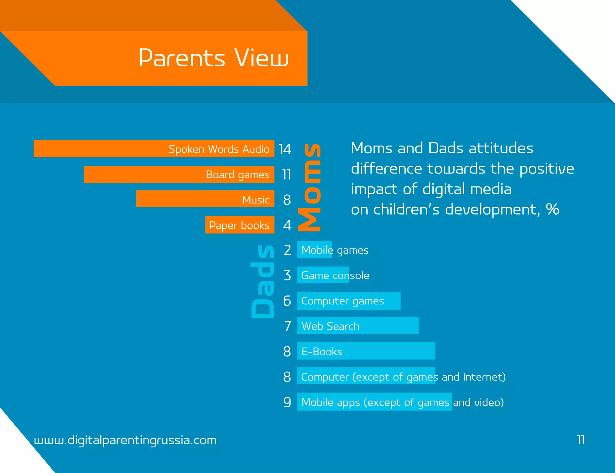 Parents View


                      Spoken Words Audio   14             Moms and Dads attitudes




                                            Moms
                            Board games    11             difference towards the positive
                                                          impact of digital media
                                   Music   8
                                                          on children’s development, %
                             Paper books   4
                                           2    Mobile games
                                   Dads    3    Game console

                                           6    Computer games

                                           7    Web Search

                                           8    E-Books

                                           8    Computer (except of games and Internet)

                                           9    Mobile apps (except of games and video)


www.digitalparentingrussia.com                                                              11
 