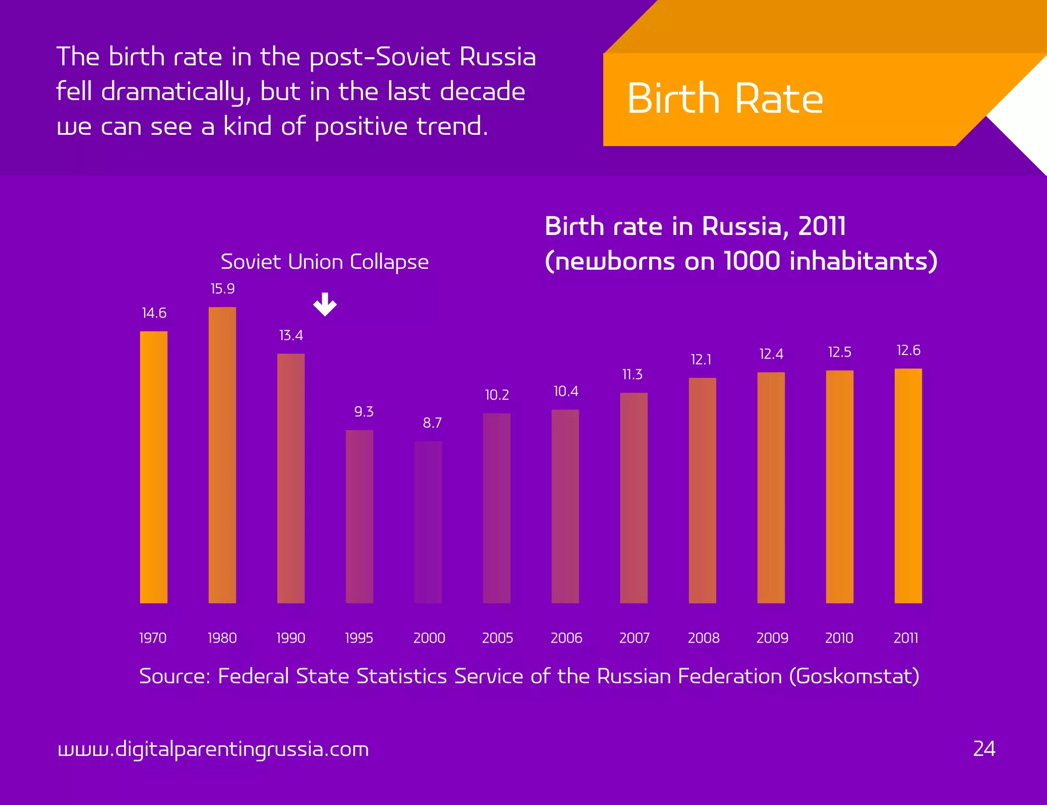 The birth rate in the post-Soviet Russia
fell dramatically, but in the last decade                Birth Rate
we can see a kind of positive trend.


                                                  Birth rate in Russia, 2011
                Soviet Union Collapse             (newborns on 1000 inhabitants)
               15.9
        14.6
                      13.4
                                                                       12.4   12.5   12.6
                                                                12.1
                                                         11.3
                                           10.2   10.4
                              9.3
                                     8.7




       1970    1980   1990   1995   2000   2005   2006   2007   2008   2009   2010   2011

       Source: Federal State Statistics Service of the Russian Federation (Goskomstat)


www.digitalparentingrussia.com                                                              24
 