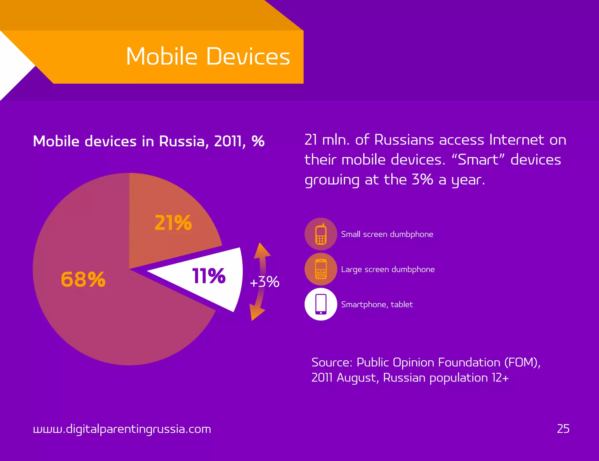 Mobile Devices


Mobile devices in Russia, 2011, %      21 mln. of Russians access Internet on
                                       their mobile devices. “Smart” devices
                                       growing at the 3% a year.

                    21%                      Small screen dumbphone




                          11%
                                             Large screen dumbphone
    68%                          +3%
                                             Smartphone, tablet




                                        Source: Public Opinion Foundation (FOM),
                                        2011 August, Russian population 12+



www.digitalparentingrussia.com                                                     25
 