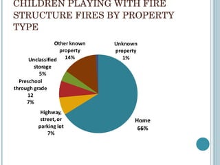 Structure Fire Types Children Playing With Fire | PPT