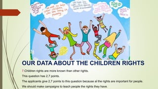 OUR DATA ABOUT THE CHILDREN RIGHTS
7.Children rights are more known than other rights.
This question has 2,7 points.
The applicants give 2,7 points to this question because al the rights are important for people.
We should make campaigns to teach people the rights they have.
 