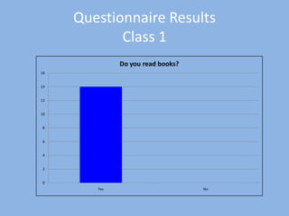 Questionnaire Results
            Class 1
              Do you read books?
16


14


12


10


 8


 6


 4


 2


 0
        Yes                        No
 