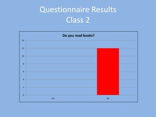 Questionnaire Results
            Class 2
              Do you read books?
14


12


10


 8


 6


 4


 2


 0
        Yes                        No
 