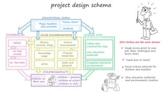 project design schema 
EDUCATIONAL GURUs 
Magic teachers 
and scientists 
“Know-hows” 
iCLUB CHILDRENSCIENCE 
lessons, 
lectures, blogs 
Students 
Original 
researches 
tasks and 
projects 
ПРОЕКТНО-ИГРОВАЯ СРЕДА 
COURSERA etc. 
robots and 
construction toys 
new education 
materials 
MOOC 
knowledge 
maps 
WIKIs 
science 
tournaments 
SCIENCE TOYS 
Computer education 
environments 
on-line 
courses 
on-line tests 
CHILDREN&ADULTS 
children at school 
children on 
their own 
children + parents 
EDU GURUs are the main heroes! 
Single access point to new 
edu ideas, techniques and 
know-hows 
Teach how to teach! 
Social science network for 
children and teachers 
New education materials 
and environments creation 
children in club 
 