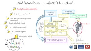 childrenscience: project is launched! 
Charity foundation established 
Project team gathered 
Site, YouTube, socials channels 
established 
Shooting tech developed 
1st video lessons shooted 
EDU GURUs engaged 
Initial funds raised 
contributors 
trusteeship 
Video-lessons and lectures 
Childrenscience 
SHOOTING 
team 
Fundraising 
team 
IT-team 
Scientists & 
teachers 
board 
Auditing committee 
science 
EDITORS 
CUTTING 
team 
REAL CLASSES SHOOTING 
IN SCHOOL STUDIOs 
Brands 
promotion 
money 
reports 
 