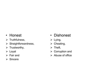 • Honest
 Truthfulness,
 Straightforwardness,
 Trustworthy,
 Loyal
 Fair and
 Sincere
• Dishonest
 Lying,
 Cheating,
 Theft,
 Corruption and
 Abuse of office
 