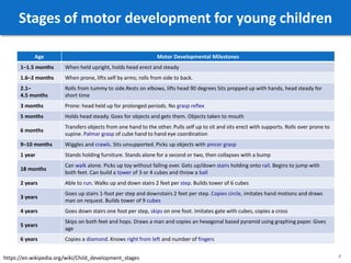 Stages of motor development for young children
Age Motor Developmental Milestones
1–1.5 months When held upright, holds head erect and steady
1.6–2 months When prone, lifts self by arms; rolls from side to back.
2.1–
4.5 months
Rolls from tummy to side.Rests on elbows, lifts head 90 degrees Sits propped up with hands, head steady for
short time
3 months Prone: head held up for prolonged periods. No grasp reflex
5 months Holds head steady. Goes for objects and gets them. Objects taken to mouth
6 months
Transfers objects from one hand to the other. Pulls self up to sit and sits erect with supports. Rolls over prone to
supine. Palmar grasp of cube hand to hand eye coordination
9–10 months Wiggles and crawls. Sits unsupported. Picks up objects with pincer grasp
1 year Stands holding furniture. Stands alone for a second or two, then collapses with a bump
18 months
Can walk alone. Picks up toy without falling over. Gets up/down stairs holding onto rail. Begins to jump with
both feet. Can build a tower of 3 or 4 cubes and throw a ball
2 years Able to run. Walks up and down stairs 2 feet per step. Builds tower of 6 cubes
3 years
Goes up stairs 1-foot per step and downstairs 2 feet per step. Copies circle, imitates hand motions and draws
man on request. Builds tower of 9 cubes
4 years Goes down stairs one foot per step, skips on one foot. Imitates gate with cubes, copies a cross
5 years
Skips on both feet and hops. Draws a man and copies an hexagonal based pyramid using graphing paper. Gives
age
6 years Copies a diamond. Knows right from left and number of fingers
4https://en.wikipedia.org/wiki/Child_development_stages
 
