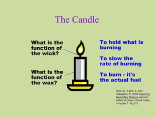 The Candle
What is the
function of
the wax?
To hold what is
burning
To slow the
rate of burning
To burn - it's
the actual fuel
What is the
function of
the wick?
Ross, K., Lakin, E. and
Callaghan, P. 2004 Teaching
Secondary Science (second
edition) London: David Fulton
–chapter 5. Fig 5.3
 
