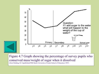 Figure 4.7 Graph showing the percentage of survey pupils who
conserved mass/weight of sugar when it dissolved
(from Holding, B. Unpublished PhD thesis University of Leeds School of Education 1987)
 