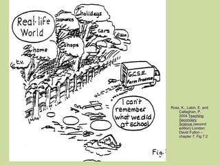 Ross, K., Lakin, E. and
Callaghan, P.
2004 Teaching
Secondary
Science (second
edition) London:
David Fulton –
chapter 7. Fig 7.2
 