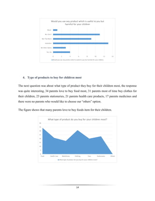 14
4. Type of products to buy for children most
The next question was about what type of product they buy for their children most, the response
was quite interesting, 34 parents love to buy food most, 31 parents most of time buy clothes for
their children, 23 parents stationeries, 21 parents health care products, 17 parents medicines and
there were no parents who would like to choose our “others” option.
The figure shows that many parents love to buy foods item for their children.
 