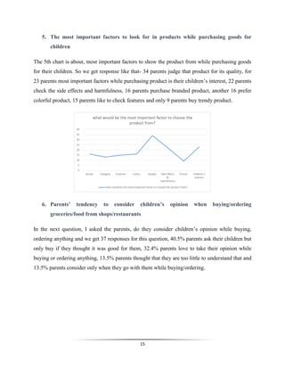 15
5. The most important factors to look for in products while purchasing goods for
children
The 5th chart is about, most important factors to show the product from while purchasing goods
for their children. So we get response like that- 34 parents judge that product for its quality, for
23 parents most important factors while purchasing product is their children’s interest, 22 parents
check the side effects and harmfulness, 16 parents purchase branded product, another 16 prefer
colorful product, 15 parents like to check features and only 9 parents buy trendy product.
6. Parents’ tendency to consider children’s opinion when buying/ordering
groceries/food from shops/restaurants
In the next question, I asked the parents, do they consider children’s opinion while buying,
ordering anything and we get 37 responses for this question, 40.5% parents ask their children but
only buy if they thought it was good for them, 32.4% parents love to take their opinion while
buying or ordering anything, 13.5% parents thought that they are too little to understand that and
13.5% parents consider only when they go with them while buying/ordering.
 